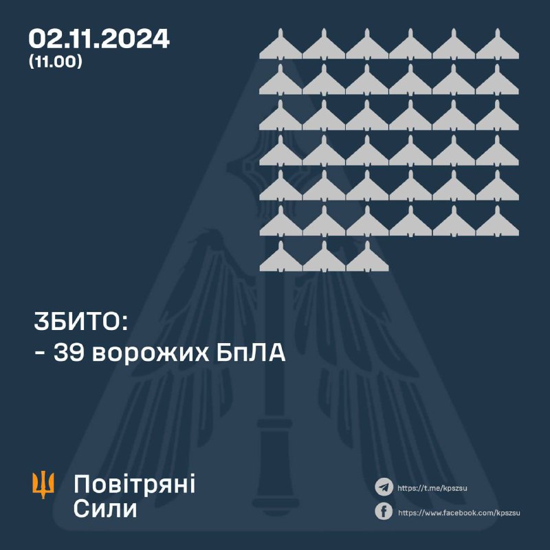 ППО збили 39 ворожих БпЛА, ще 21 — локаційно втрачено, а 5 повернулись до рф. ⚠️ Загалом 65 із 71