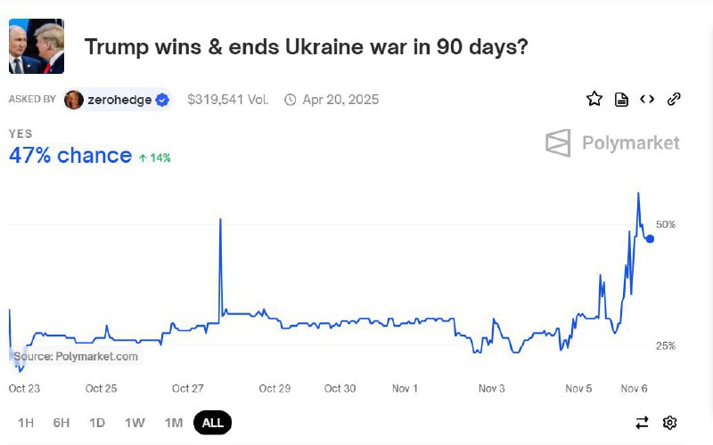 Букмекери почали приймаюти ставки на те, чи Трамп закінчить війну в Україні за найближчі 3 місяці