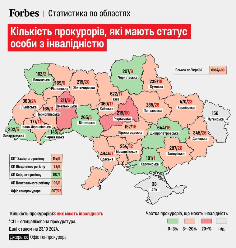 Хмельницька область є лідером за кількістю прокурорів, які мають інвалідність – 28,9%, 61 особа.