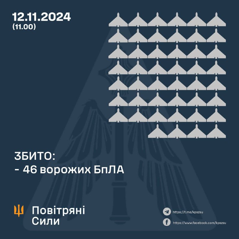 Збито 46/110 БПЛА у 10 областях України