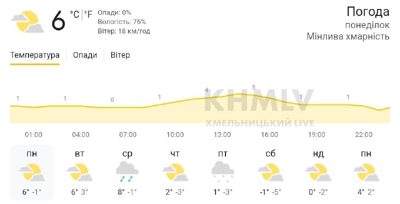 Сьогодні у Хмельницькому прогнозують